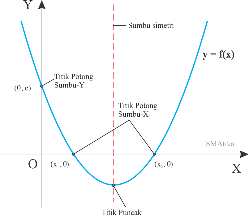 Detail Gambar Grafik Fungsi Kuadrat Nomer 14