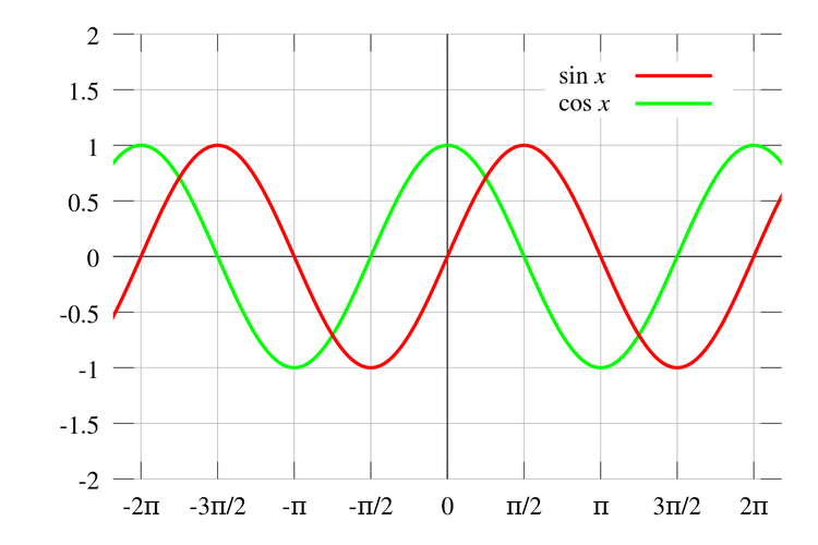 Gambar Grafik Fungsi Trigonometri - KibrisPDR
