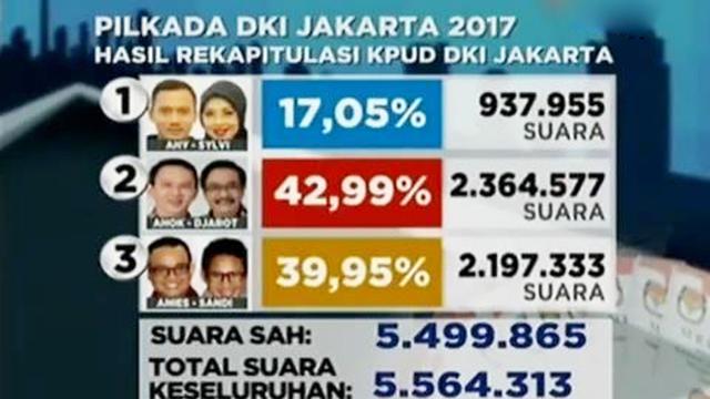 Detail Gambar Hasil Pilkada Putaran 2 Nomer 15