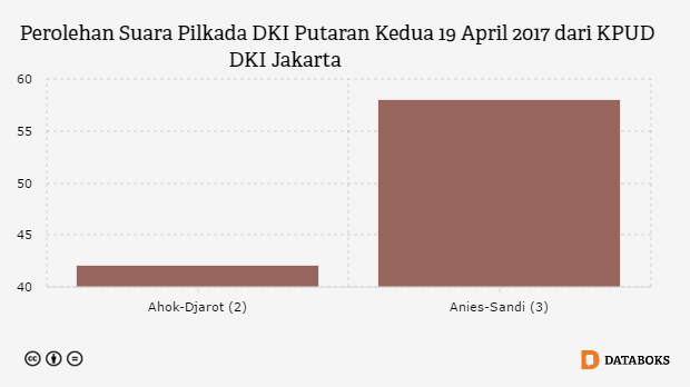 Detail Gambar Hasil Pilkada Putaran 2 Nomer 34