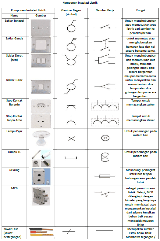 Gambar Instalasi Listri Dan Fungsinya - KibrisPDR