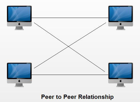 Detail Gambar Jaringan Peer To Peer Nomer 10