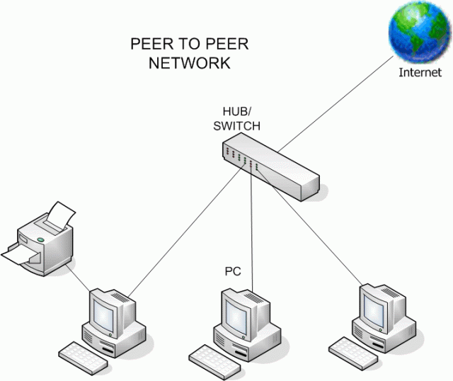 Detail Gambar Jaringan Peer To Peer Nomer 14