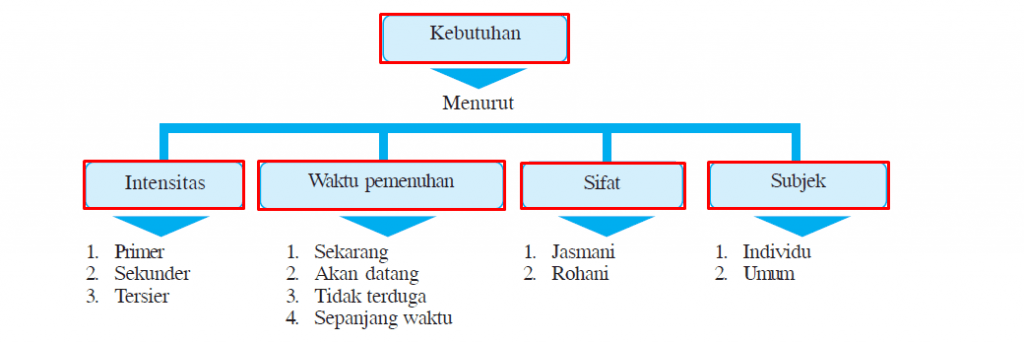 Detail Gambar Kebutuhan Menurut Subjek Yang Membutuhkan Nomer 27