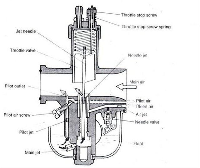 Gambar Komponen Karburator Dan Fungsinya - KibrisPDR
