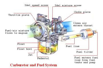 Detail Gambar Komponen Karburator Dan Fungsinya Nomer 6
