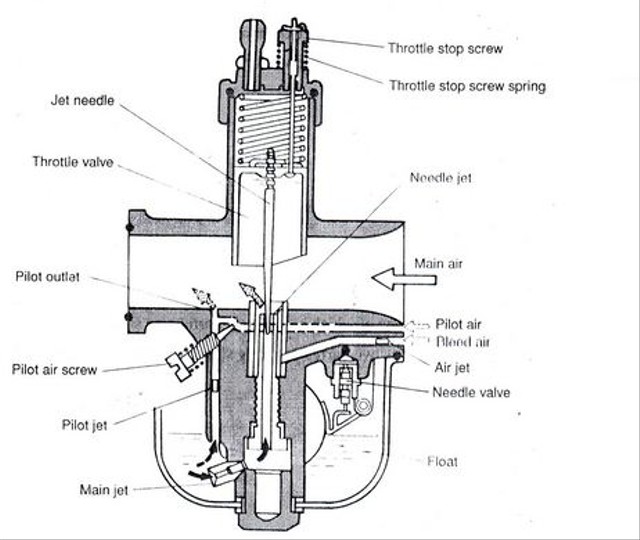 Gambar Komponen Karburator Motor Dan Fungsinya - KibrisPDR