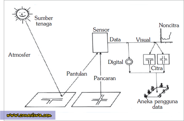 Detail Gambar Komponen Penginderaan Jauh Dan Penjelasannya Nomer 2