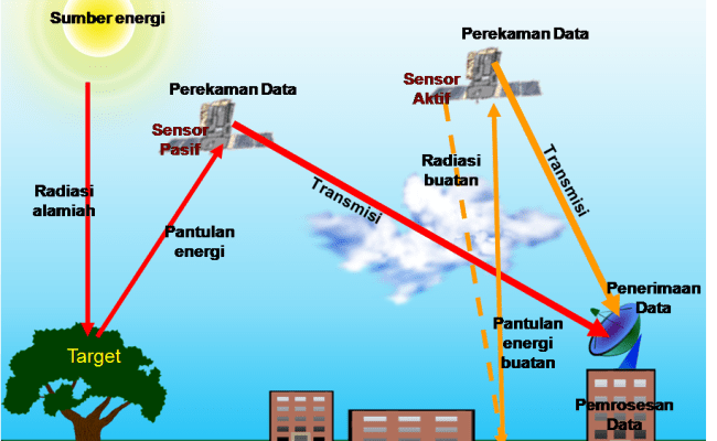 Detail Gambar Komponen Penginderaan Jauh Dan Penjelasannya Nomer 10