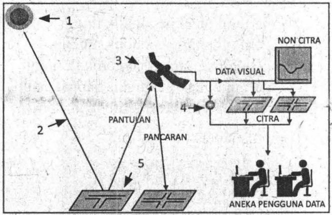 Detail Gambar Komponen Penginderaan Jauh Dan Penjelasannya Nomer 22