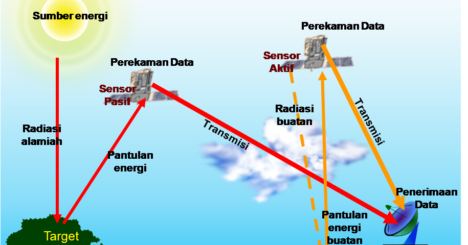 Detail Gambar Komponen Penginderaan Jauh Dan Penjelasannya Nomer 48