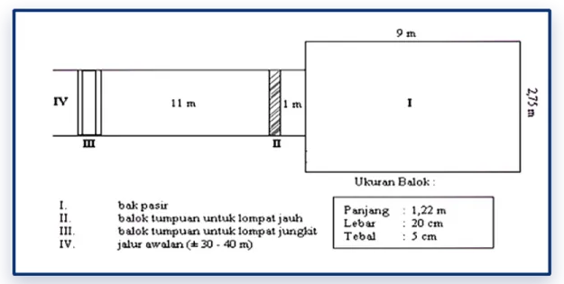 Detail Gambar Lapangan Bak Lompat Jauh Nomer 14