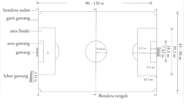 Detail Gambar Lapangan Sepak Bola Lengkap Dengan Ukuran Dan Keterangan Permainan Nomer 10