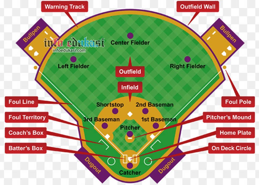 Detail Gambar Lapangan Softball Beserta Keterangannya Nomer 19