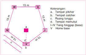 Detail Gambar Lapangan Softball Beserta Ukurannya Nomer 54