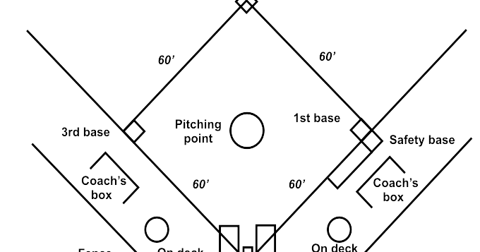 Detail Gambar Lapangan Softball Beserta Ukurannya Nomer 10