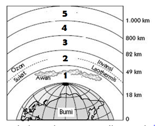 Detail Gambar Lapisan Atmosfer Dan Fungsinya Nomer 39