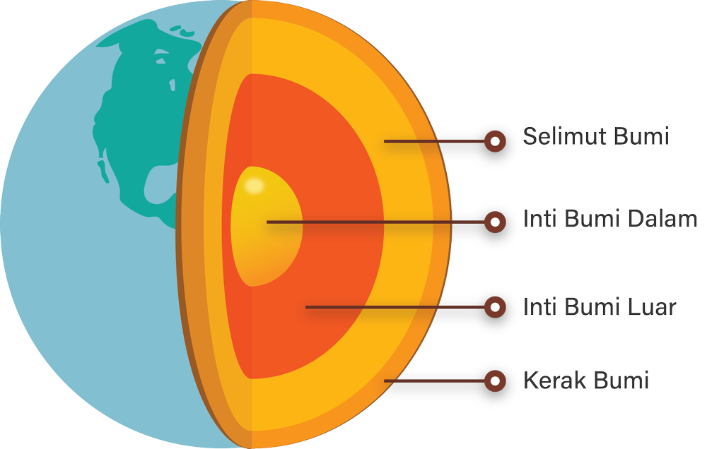 Detail Gambar Lapisan Kulit Bumi Beserta Keterangannya Nomer 12