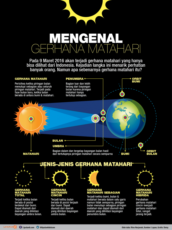 Detail Gambar Macam Macam Gerhana Matahari Nomer 30