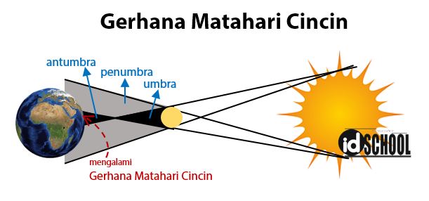 Detail Gambar Macam Macam Gerhana Matahari Nomer 31