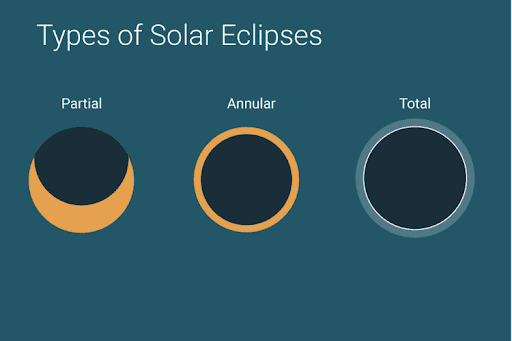 Detail Gambar Macam Macam Gerhana Matahari Nomer 37