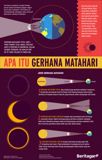 Detail Gambar Macam Macam Gerhana Matahari Nomer 5