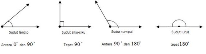 Detail Gambar Macam Macam Sudut Nomer 5