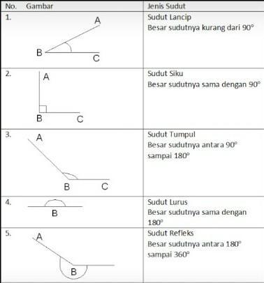 Detail Gambar Macam Sudut Nomer 2