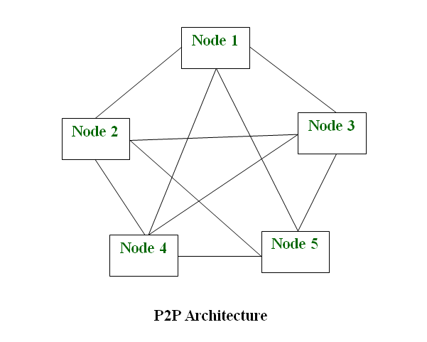 Detail Gambar Mode Peer To Peer Nomer 5