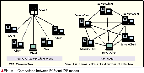 Detail Gambar Mode Peer To Peer Nomer 3