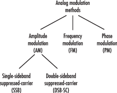 Detail Gambar Modulasi Analog Nomer 15