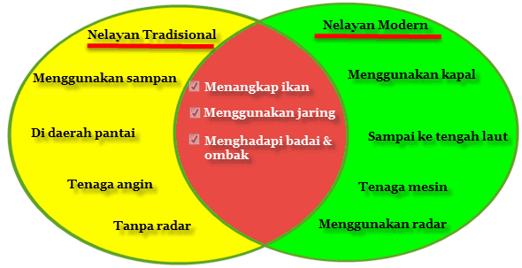 Detail Gambar Nelayan Mencari Ikan Kelas 4 Sd Nomer 15