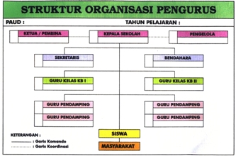 Detail Gambar Papan Data Struktur Organisasi Nomer 13