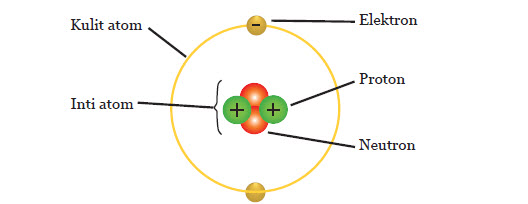 Detail Gambar Partikel Atom Nomer 2