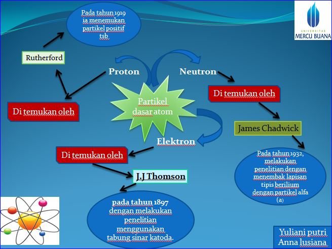 Detail Gambar Partikel Atom Nomer 50