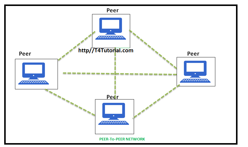 Detail Gambar Peer To Peer Nomer 32