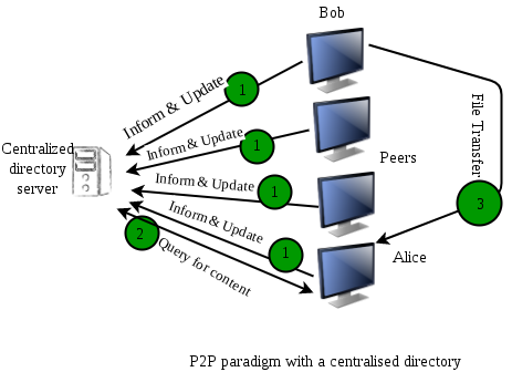 Detail Gambar Peer To Peer Nomer 42