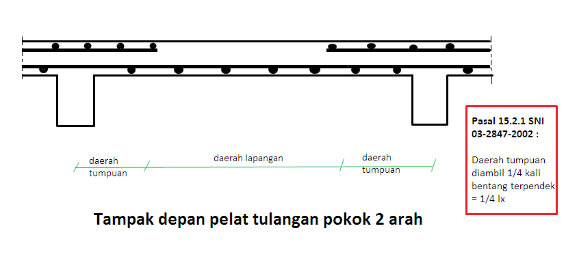 Detail Gambar Pelat Dua Arah Di Lapangan Nomer 2