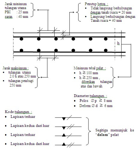 Detail Gambar Pelat Dua Arah Di Lapangan Nomer 18