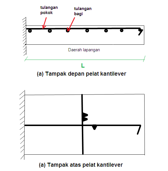 Detail Gambar Pelat Dua Arah Di Lapangan Nomer 4