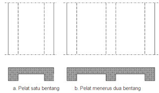 Detail Gambar Pelat Dua Arah Di Lapangan Nomer 30