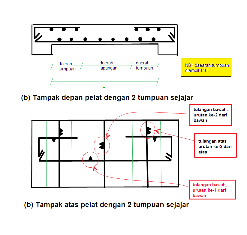 Detail Gambar Pelat Dua Arah Di Lapangan Nomer 5