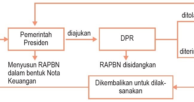 Detail Gambar Pengertian Apbn Dan Apbd Nomer 16