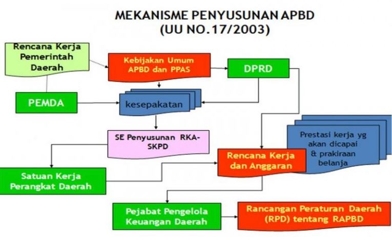 Detail Gambar Pengertian Apbn Dan Apbd Nomer 26