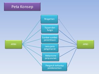 Detail Gambar Pengertian Apbn Dan Apbd Nomer 46