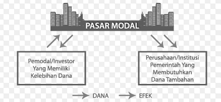 Detail Gambar Pengertian Pasar Modal Nomer 17