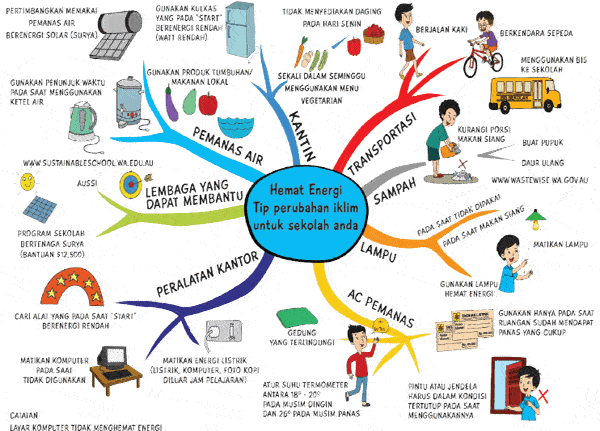 Detail Gambar Poster Hemat Energi Lengkap Untuk Kelas Empat Nomer 22