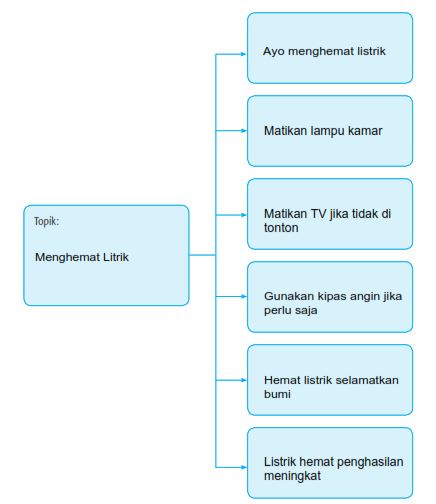 Detail Gambar Poster Hemat Energi Lengkap Untuk Kelas Empat Nomer 50