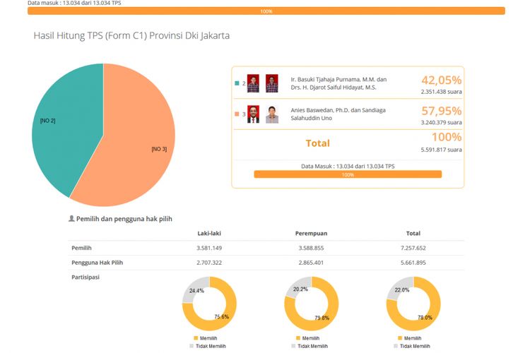 Gambar Real Count Pilkada Putaran 1 Kpu Dki - KibrisPDR