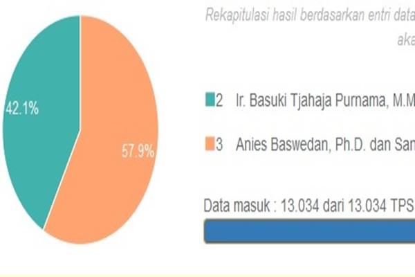 Detail Gambar Real Count Pilkada Putaran 1 Kpu Dki Nomer 2